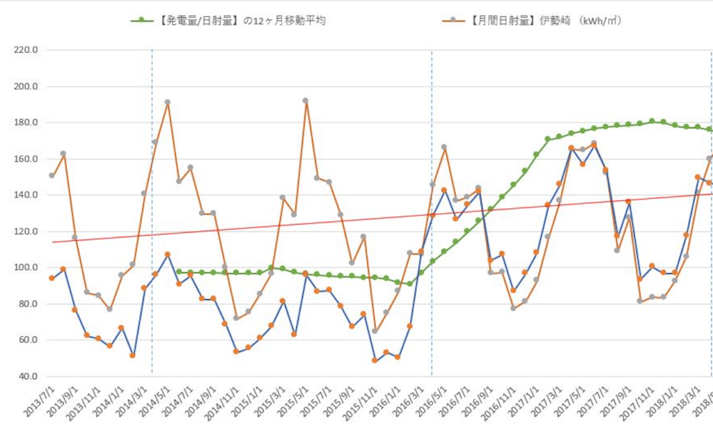 太陽光発電の点検・メンテナンス前の発電量解析
