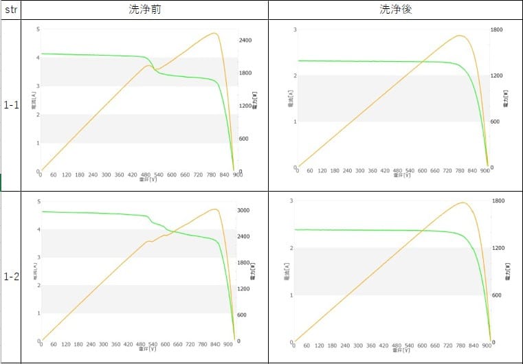 パネル洗浄前後グラフ